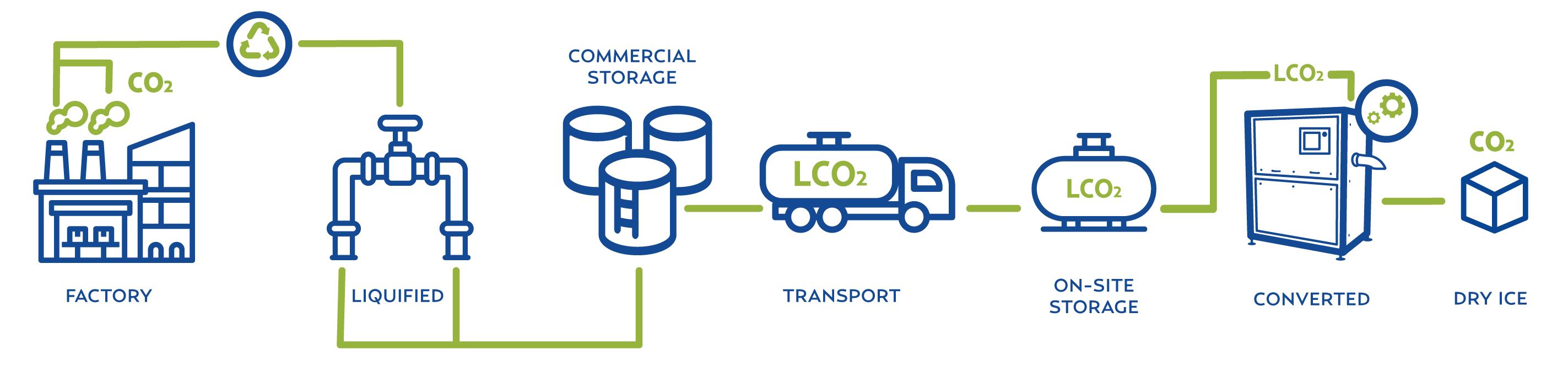 Processo de captura e utilização de carbono - gelo seco