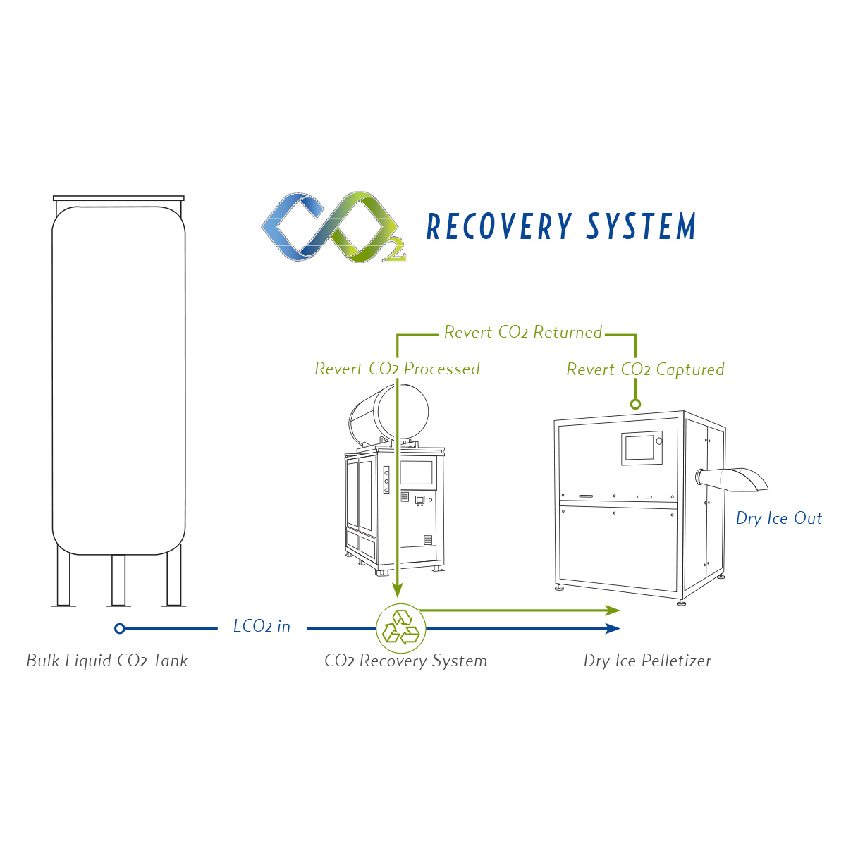 Cold Jet CO2 Recovery System