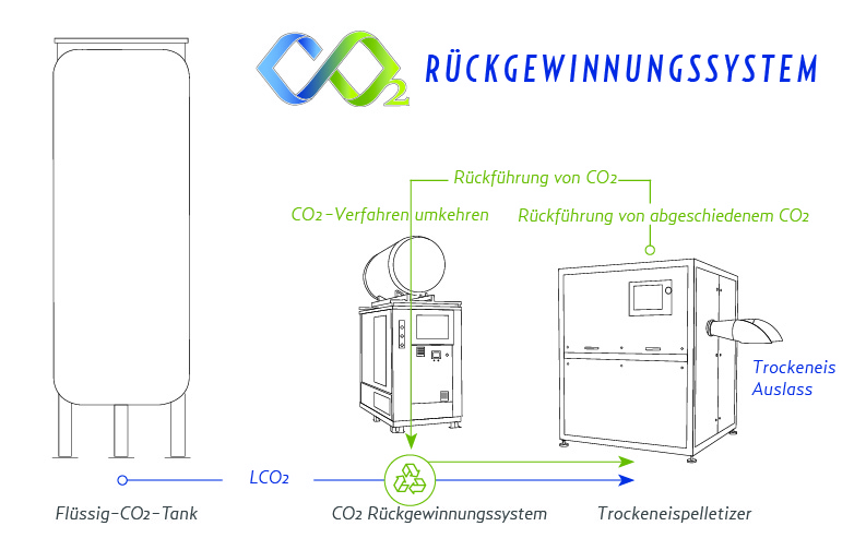 Cold Jet CO2 Rückgewinnungssystem