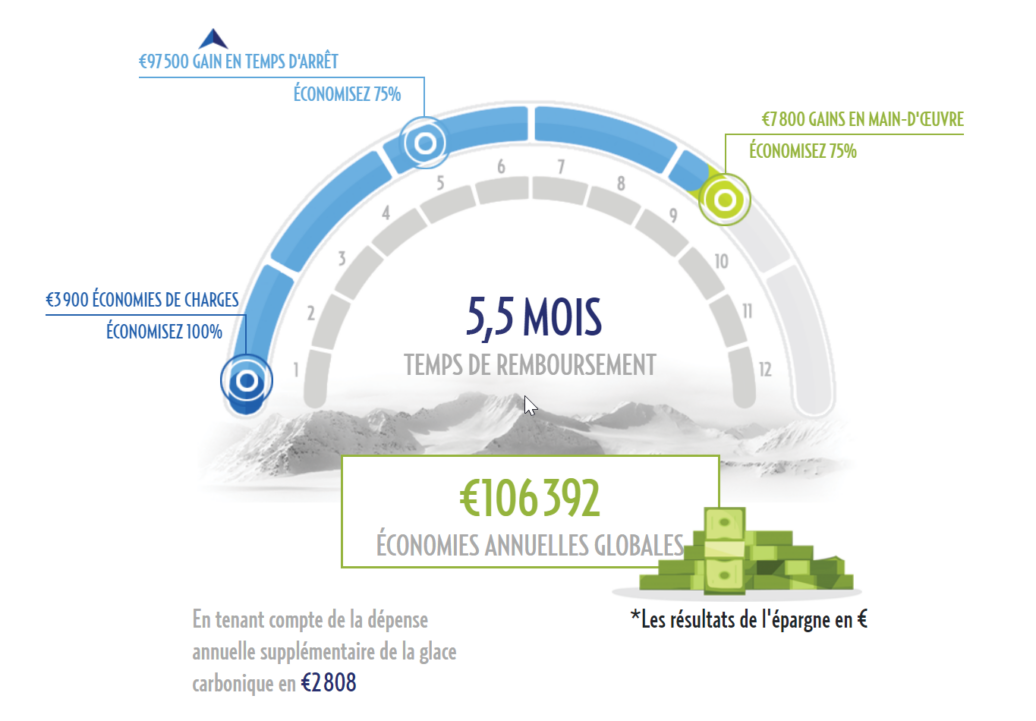 Retour sur investissement - nettoyeur cryogénique dans l'industrie plastique