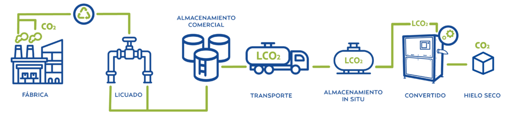 Proceso de captura y utilización de carbono