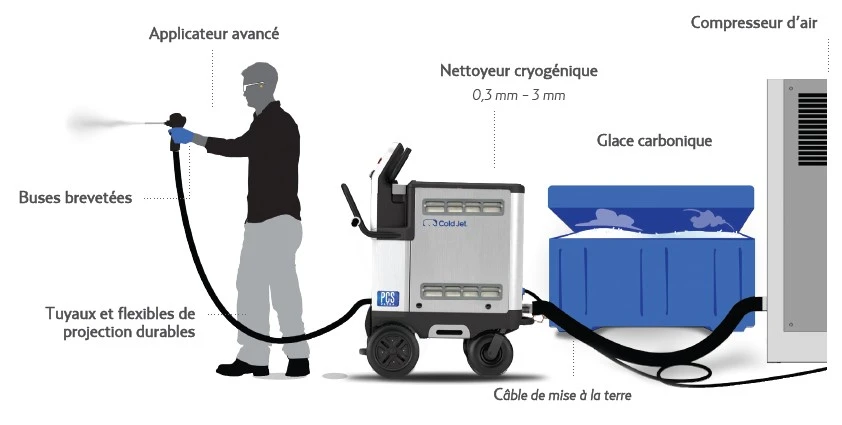infrastructure necessaire pour la cryogénie